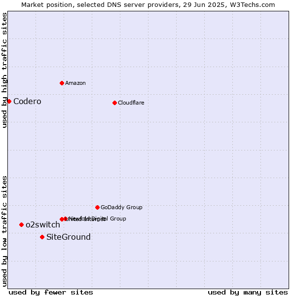 Market position of SiteGround vs. o2switch vs. Codero