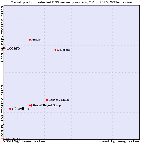 Market position of o2switch vs. Codero vs. SK-NIC