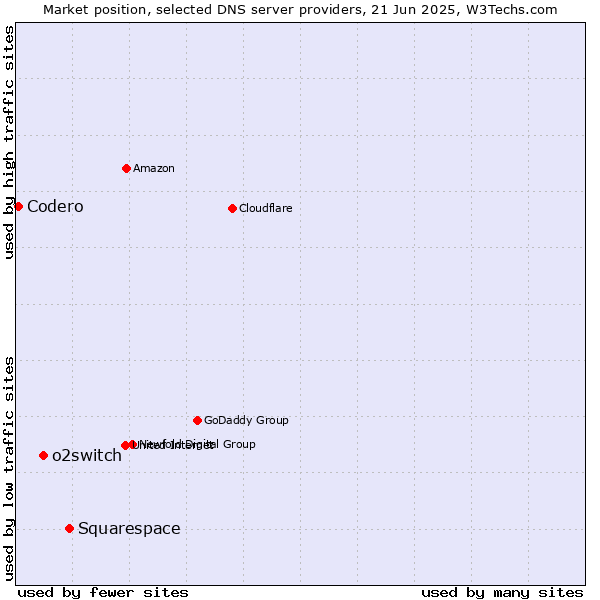 Market position of Squarespace vs. o2switch vs. Codero