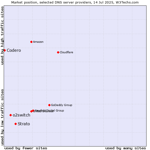 Market position of Strato vs. o2switch vs. Codero