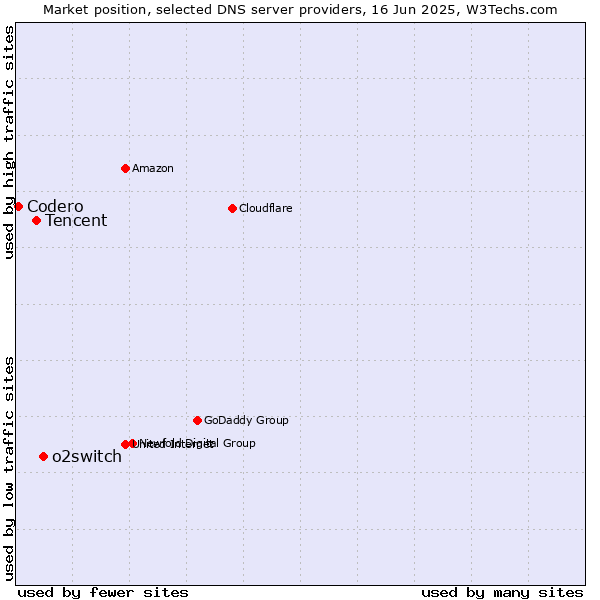 Market position of o2switch vs. Tencent vs. Codero