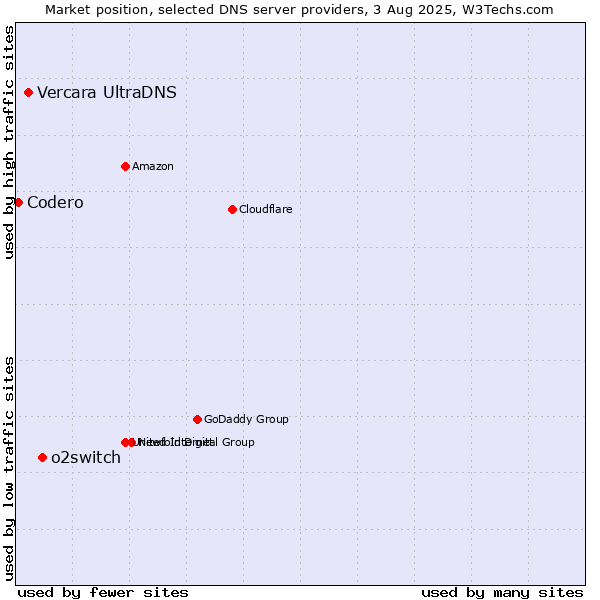Market position of o2switch vs. Vercara UltraDNS vs. Codero