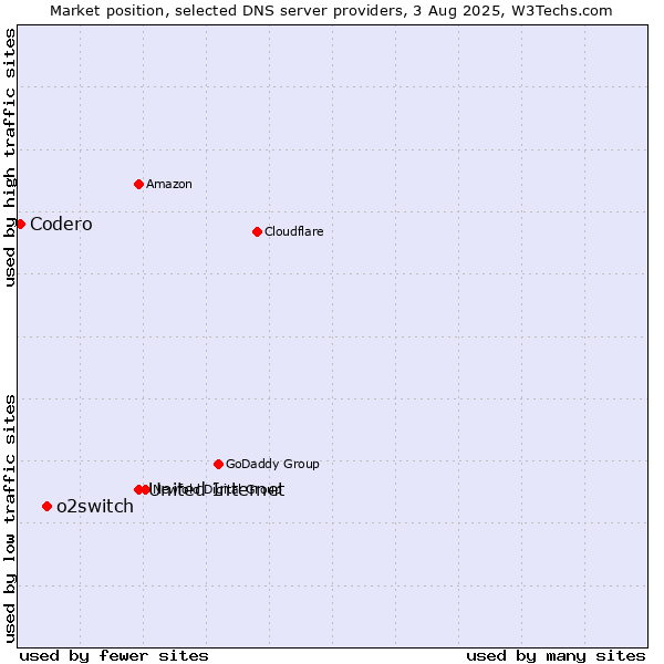 Market position of United Internet vs. o2switch vs. Codero