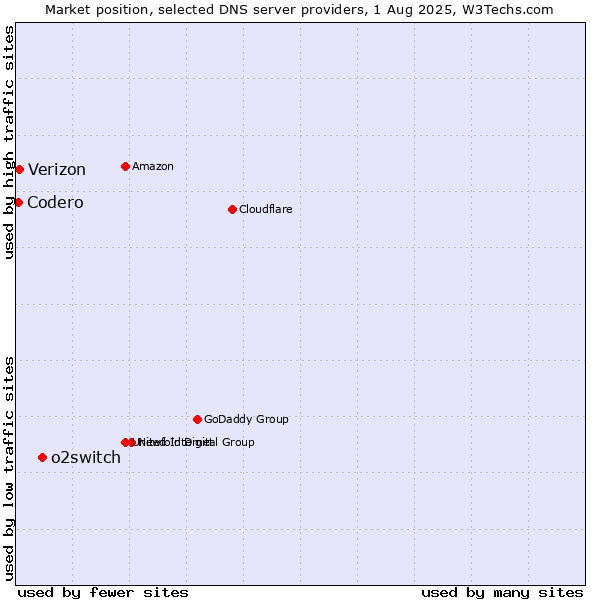 Market position of o2switch vs. Verizon vs. Codero