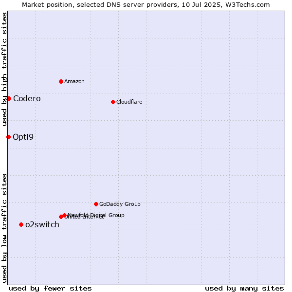 Market position of o2switch vs. Codero vs. Opti9
