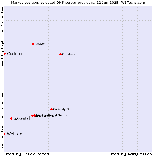 Market position of o2switch vs. Codero vs. Web.de