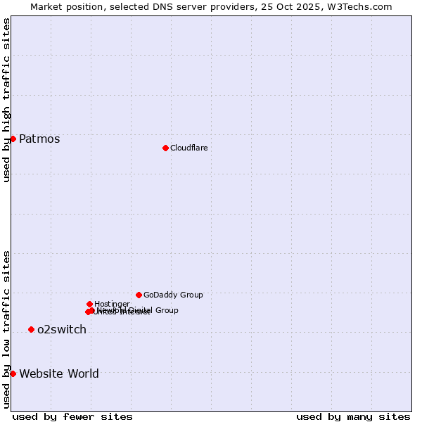 Market position of o2switch vs. Patmos vs. Website World