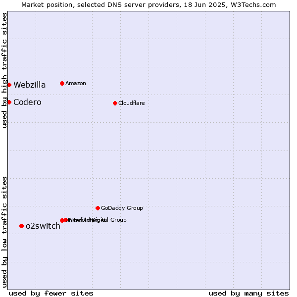 Market position of o2switch vs. Codero vs. Webzilla