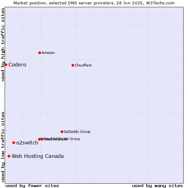 Market position of o2switch vs. Web Hosting Canada vs. Codero