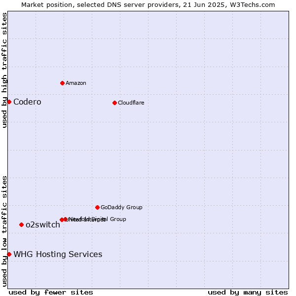 Market position of o2switch vs. Codero vs. WHG Hosting Services