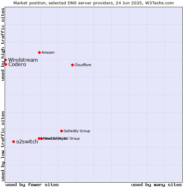 Market position of o2switch vs. Codero vs. Windstream