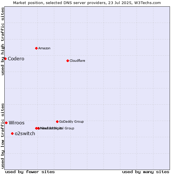 Market position of o2switch vs. Wiroos vs. Codero