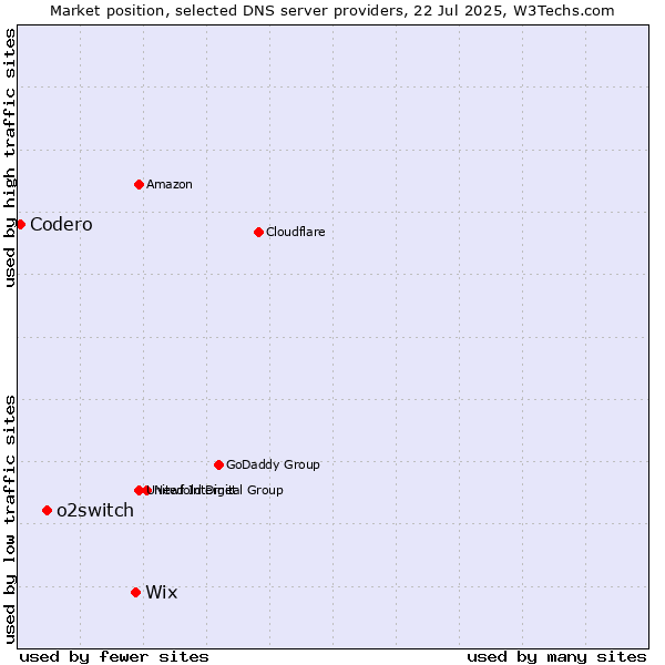 Market position of Wix vs. o2switch vs. Codero