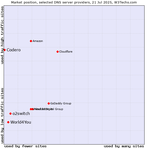 Market position of o2switch vs. World4You vs. Codero