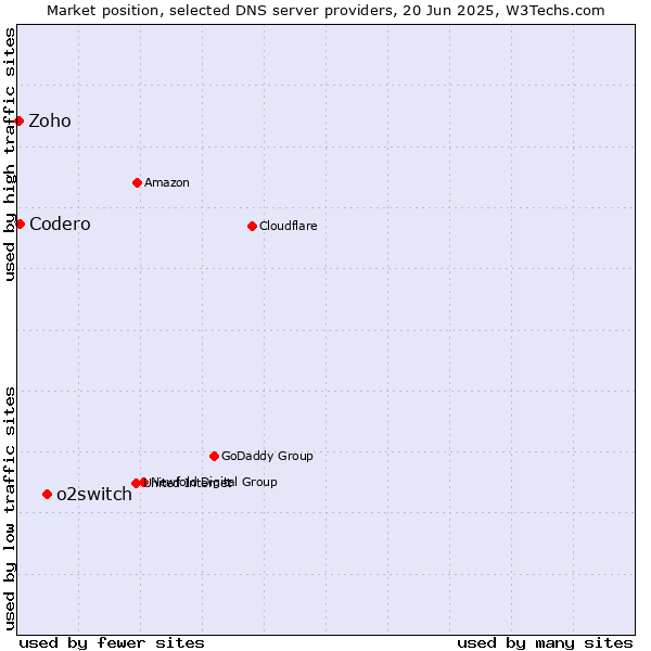 Market position of o2switch vs. Codero vs. Zoho