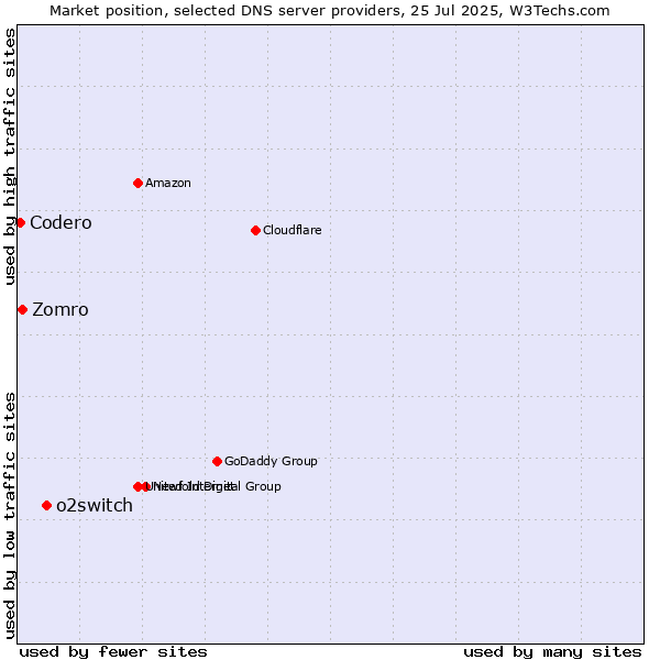 Market position of o2switch vs. Zomro vs. Codero