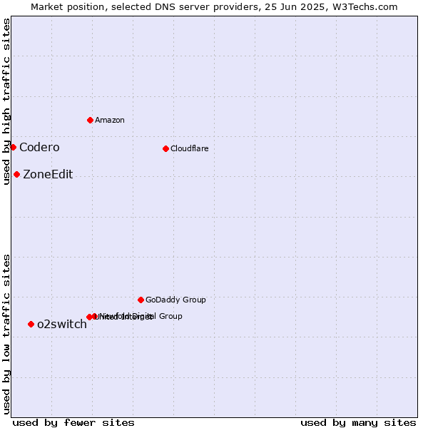 Market position of o2switch vs. ZoneEdit vs. Codero