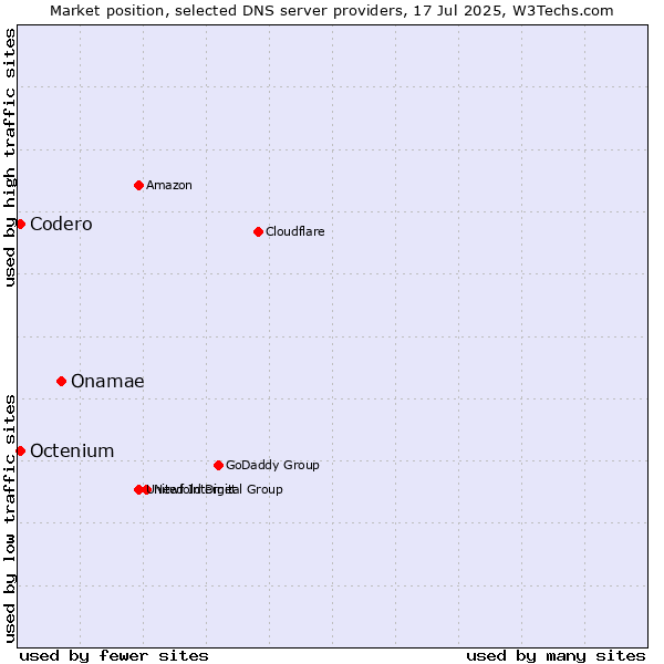 Market position of Onamae vs. Codero vs. Octenium