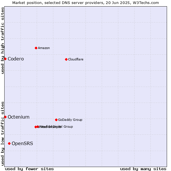 Market position of OpenSRS vs. Codero vs. Octenium