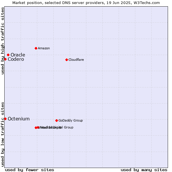 Market position of Oracle vs. Codero vs. Octenium