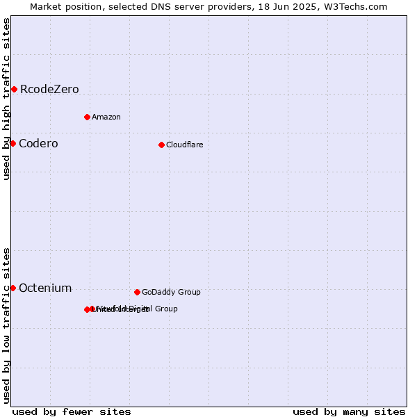 Market position of RcodeZero vs. Codero vs. Octenium