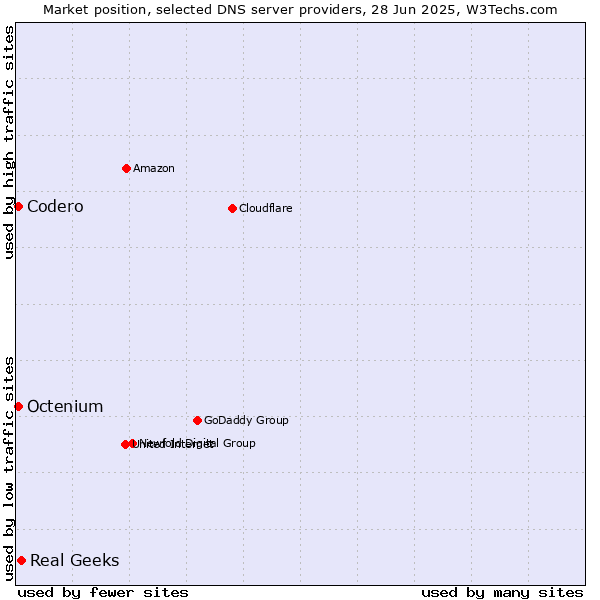 Market position of Real Geeks vs. Codero vs. Octenium