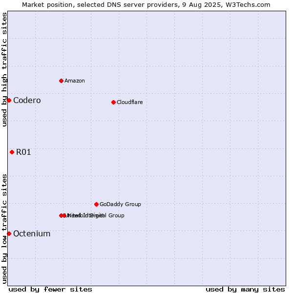 Market position of R01 vs. Codero vs. Octenium