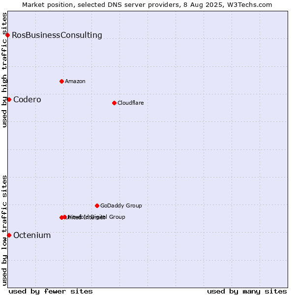 Market position of Codero vs. Octenium vs. RosBusinessConsulting