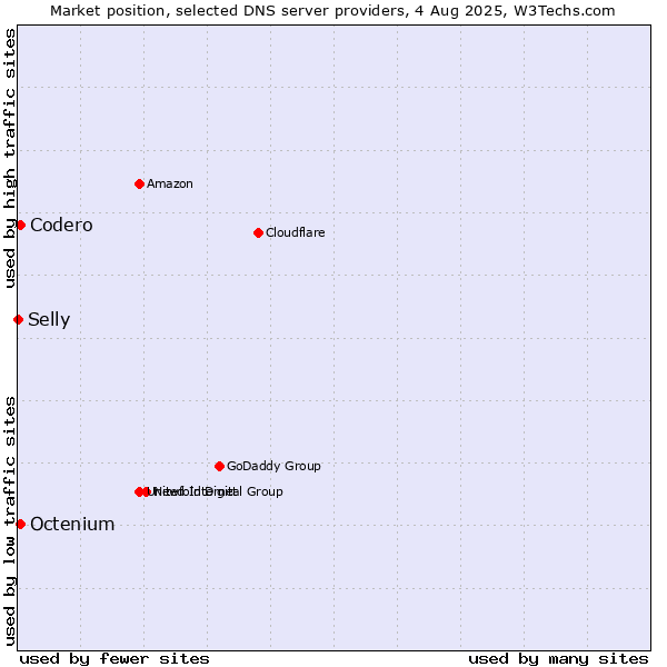 Market position of Codero vs. Octenium vs. Selly