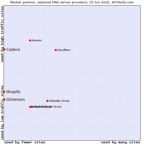 Market position of Codero vs. Octenium vs. Shopify