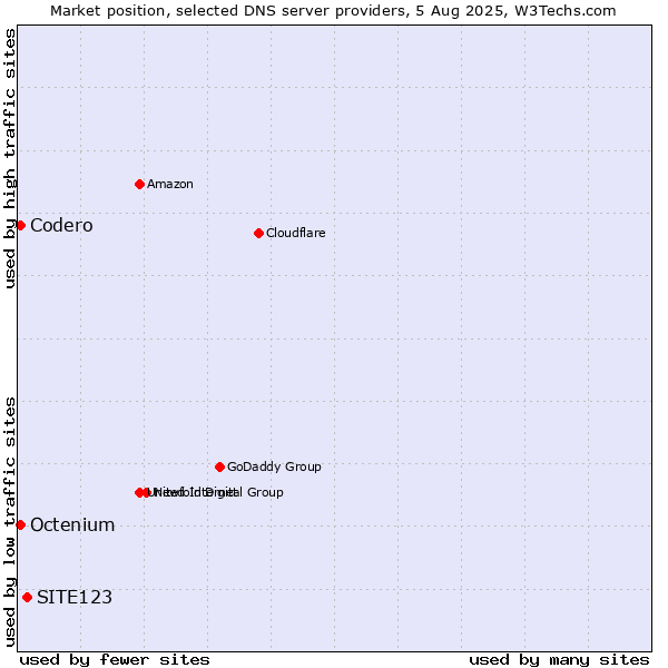 Market position of SITE123 vs. Codero vs. Octenium