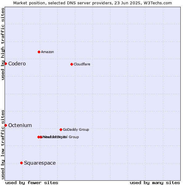Market position of Squarespace vs. Codero vs. Octenium
