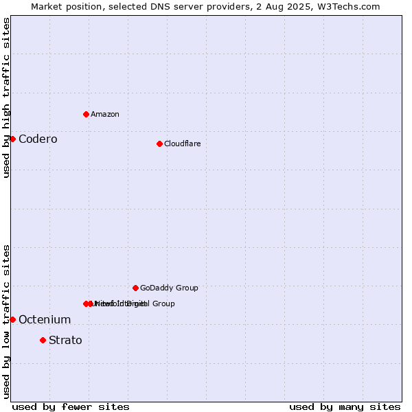 Market position of Strato vs. Codero vs. Octenium