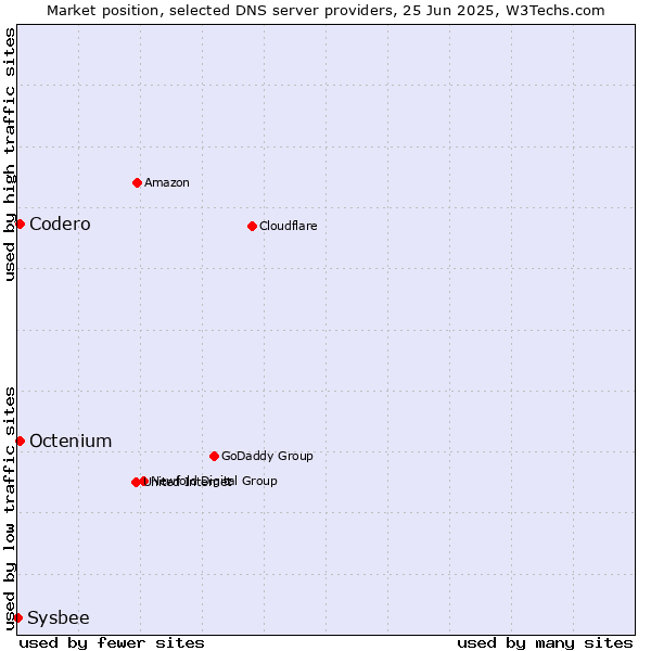 Market position of Codero vs. Octenium vs. Sysbee