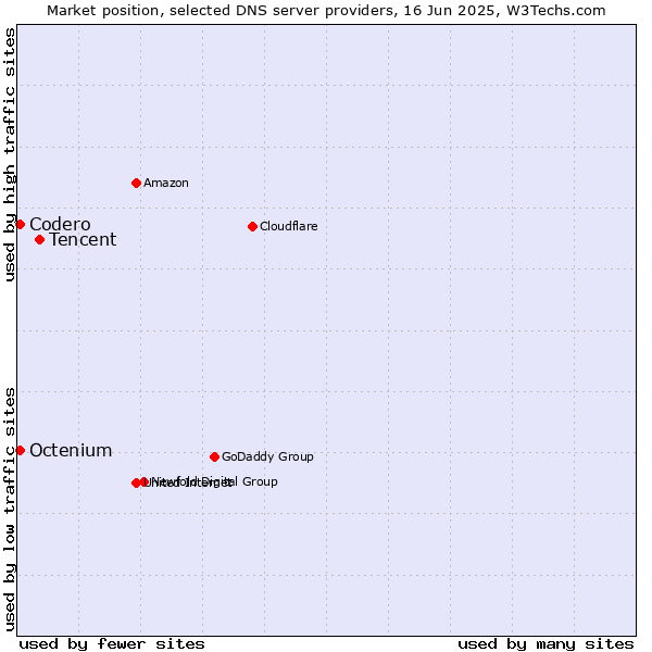 Market position of Tencent vs. Codero vs. Octenium