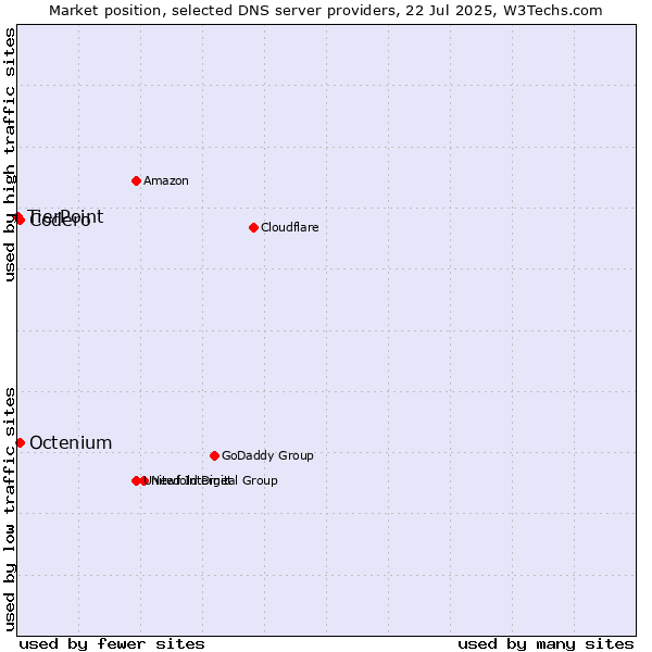 Market position of Codero vs. Octenium vs. TierPoint