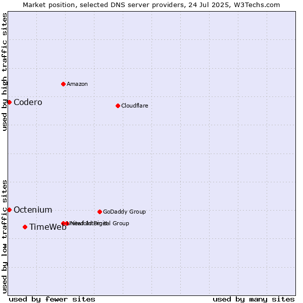 Market position of TimeWeb vs. Codero vs. Octenium