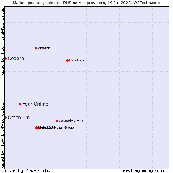 Market position of Your.Online vs. Codero vs. Octenium