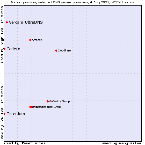 Market position of Vercara UltraDNS vs. Codero vs. Octenium
