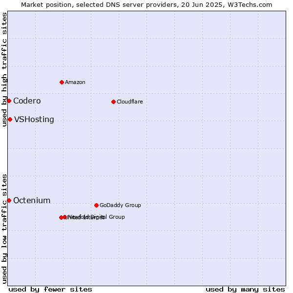 Market position of VSHosting vs. Codero vs. Octenium