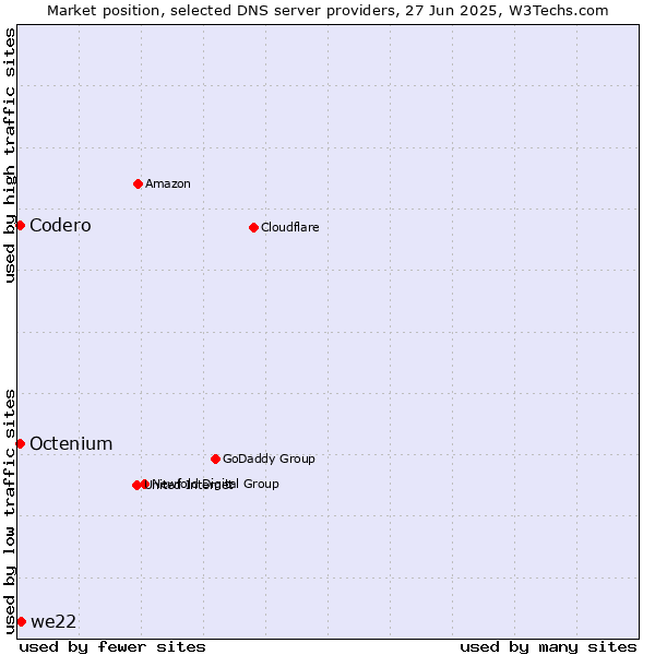 Market position of we22 vs. Codero vs. Octenium