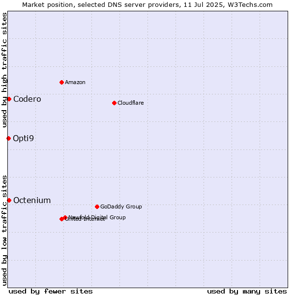 Market position of Codero vs. Octenium vs. Opti9