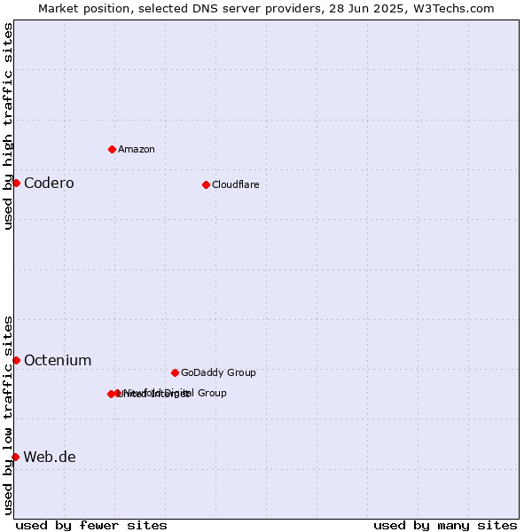 Market position of Codero vs. Octenium vs. Web.de