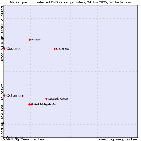 Market position of Codero vs. Octenium vs. Webnode