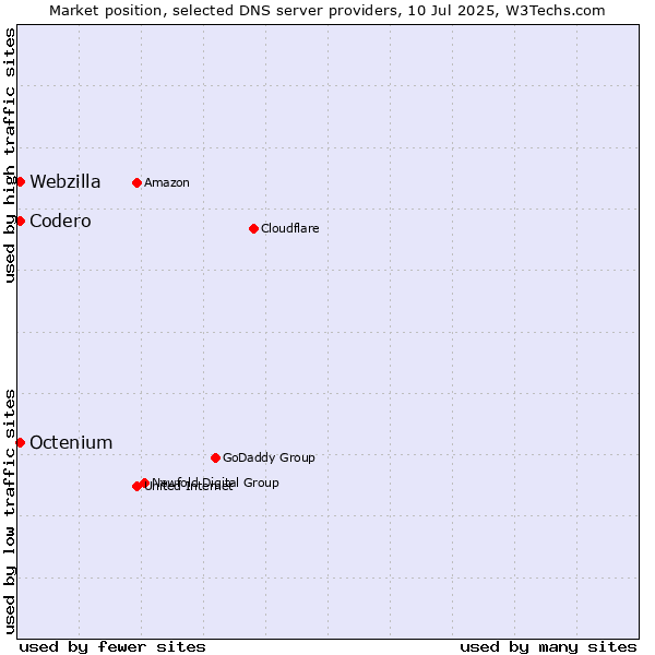 Market position of Codero vs. Octenium vs. Webzilla