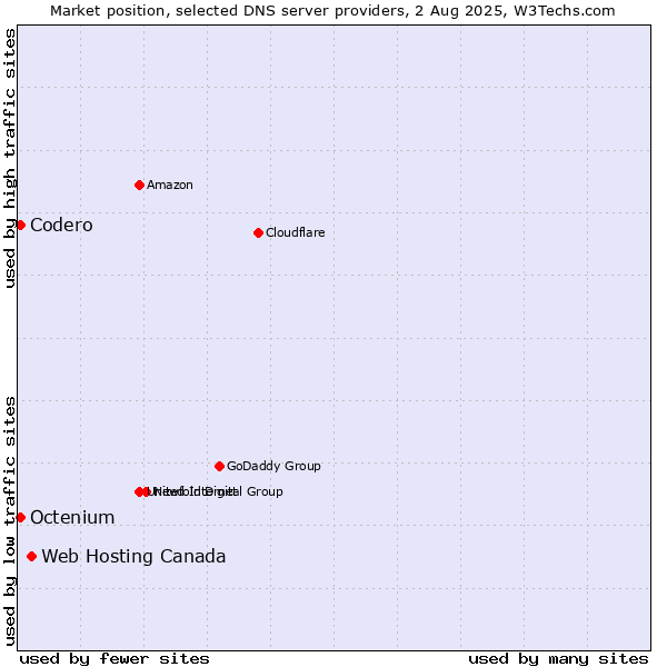 Market position of Web Hosting Canada vs. Codero vs. Octenium