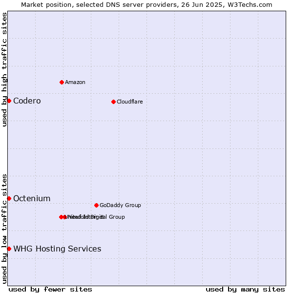 Market position of Codero vs. WHG Hosting Services vs. Octenium