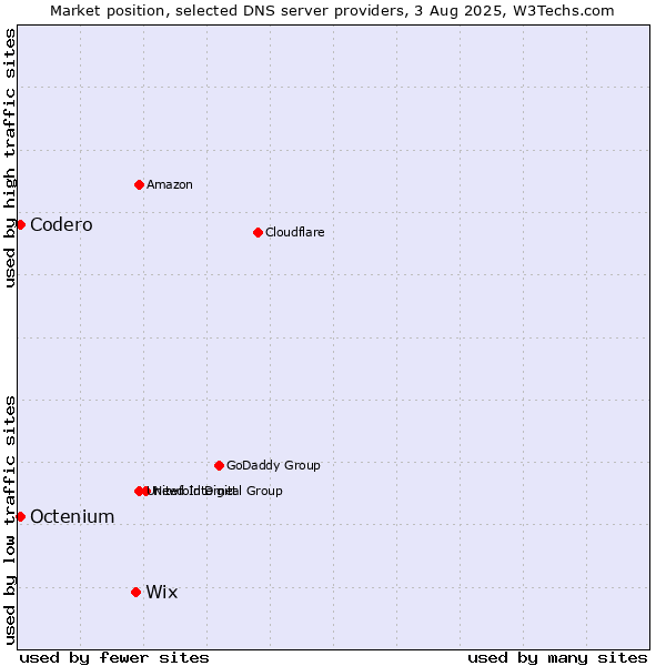 Market position of Wix vs. Codero vs. Octenium