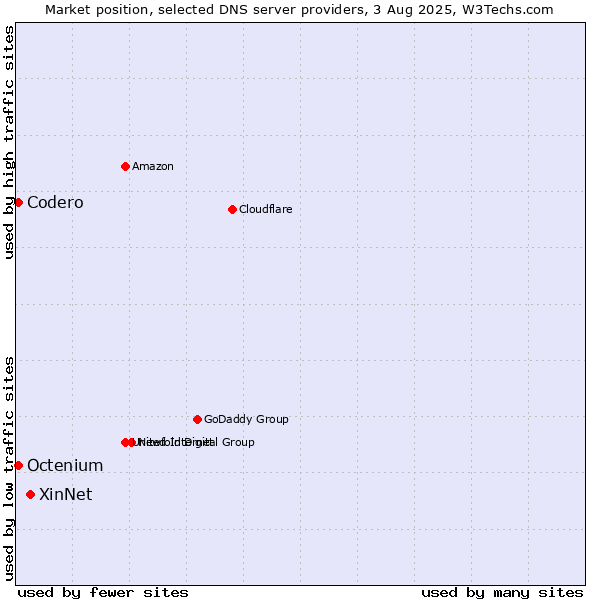 Market position of XinNet vs. Codero vs. Octenium