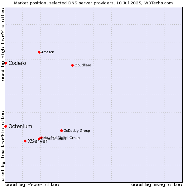 Market position of XServer vs. Codero vs. Octenium